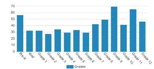 Villa Duchesne School Student By Grade Villa Duchesne School Student By Grade