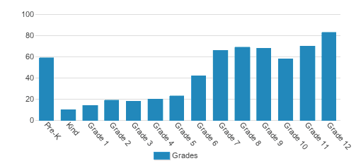 Visitation Academy Of St. Louis Student By Grade Visitation Academy Of St. Louis Student By Grade