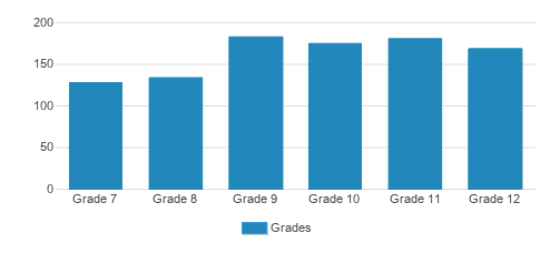 Westminster Christian Academy Student By Grade Westminster Christian Academy Student By Grade