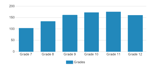 Westminster Christian Academy Student By Grade Westminster Christian Academy Student By Grade