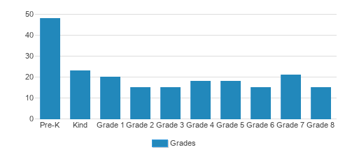Trinity Lutheran School Student By Grade Trinity Lutheran School Student By Grade