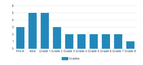 Columbus Christian School Student By Grade 