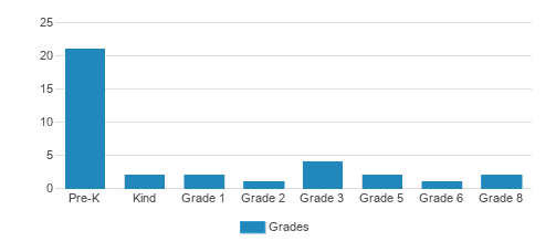 St. Johns Lutheran School Student By Grade St. Johns Lutheran School Student By Grade