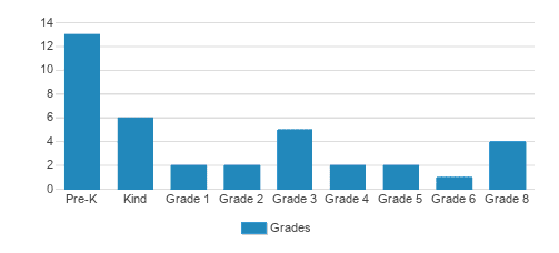 St. Paul Lutheran School Student By Grade St. Paul Lutheran School Student By Grade