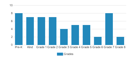 St. Paul Lutheran School Student By Grade St. Paul Lutheran School Student By Grade