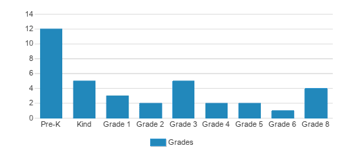 St. Paul Lutheran School Student By Grade St. Paul Lutheran School Student By Grade