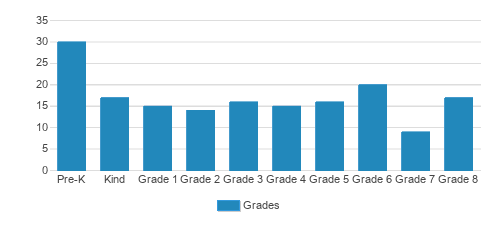 Trinity Lutheran Elementary School Student By Grade Trinity Lutheran Elementary School Student By Grade