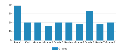 Lake Tahoe School Student By Grade Lake Tahoe School Student By Grade