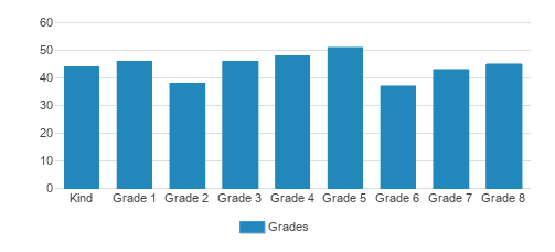 Our Lady Of The Snows Catholic School Student By Grade Our Lady Of The Snows Catholic School Student By Grade