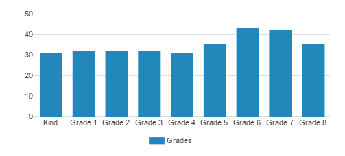 Our Lady Of The Snows Catholic School Student By Grade Our Lady Of The Snows Catholic School Student By Grade