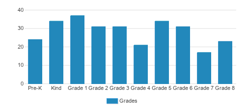 International Christian Academy Student By Grade International Christian Academy Student By Grade