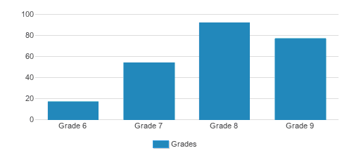 Cardigan Mountain School Student By Grade Cardigan Mountain School Student By Grade