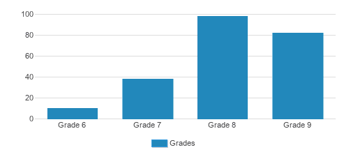 Cardigan Mountain School Student By Grade Cardigan Mountain School Student By Grade