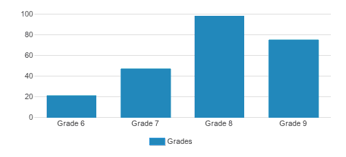 Cardigan Mountain School Student By Grade Cardigan Mountain School Student By Grade