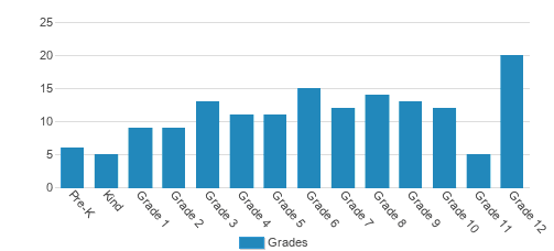 Dublin Christian Academy Student By Grade Dublin Christian Academy Student By Grade