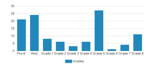 Holy Trinity School Student By Grade Holy Trinity School Student By Grade