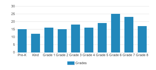 St. Joseph Regional School Student By Grade 