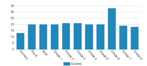 Saint Patrick Academy Student By Grade Saint Patrick Academy Student By Grade