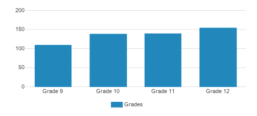 St. Paul's School Student By Grade St. Paul's School Student By Grade