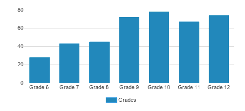 The Derryfield School Student By Grade The Derryfield School Student By Grade