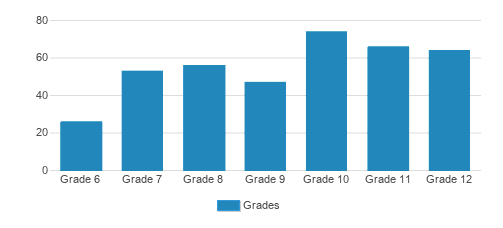 The Derryfield School Student By Grade The Derryfield School Student By Grade