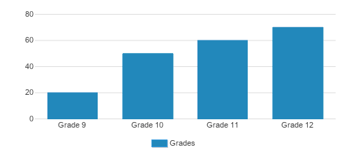Tilton School Student By Grade Tilton School Student By Grade