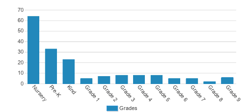 2nd Nature Academy Student By Grade 2nd Nature Academy Student By Grade