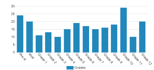 American Christian School Student By Grade American Christian School Student By Grade