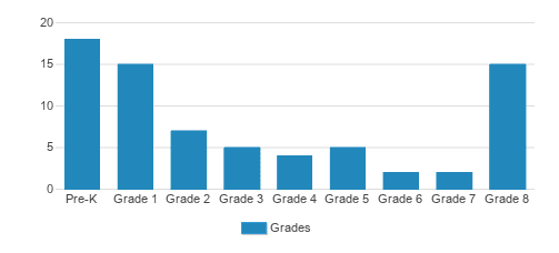 Bezal-el Yeshiva Student By Grade  Bezal-el Yeshiva Student By Grade