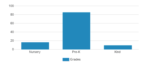 Happy Day Learning Center Student By Grade Happy Day Learning Center Student By Grade