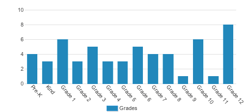 Hollydell School Student By Grade Hollydell School Student By Grade