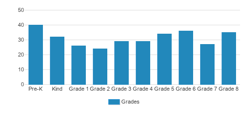 Holy Trinity School - Westfield Student By Grade Holy Trinity School - Westfield Student By Grade