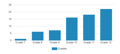 Hunterdon Preparatory School Student By Grade Hunterdon Preparatory School Student By Grade