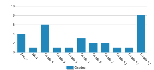 Lehmann School & Tech Ed Center Student By Grade Lehmann School & Tech Ed Center Student By Grade