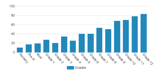 Moorestown Friends School Student By Grade Moorestown Friends School Student By Grade