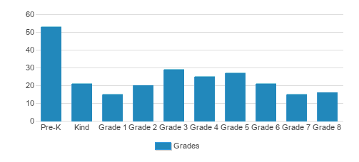 Our Lady Of The Lake School Student By Grade Our Lady Of The Lake School Student By Grade