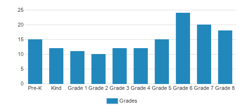 Perth Amboy Catholic School Student By Grade Perth Amboy Catholic School Student By Grade