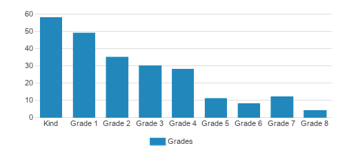 Primary Prep Continuation School Student By Grade Primary Prep Continuation School Student By Grade