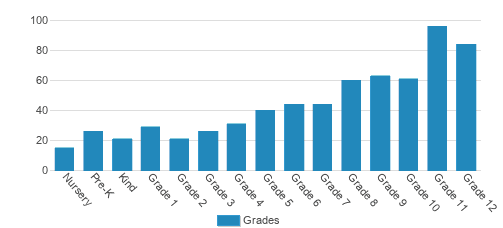 Ranney School Student By Grade Ranney School Student By Grade