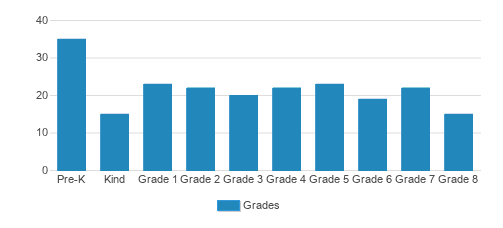 St. Helena School Student By Grade St. Helena School Student By Grade