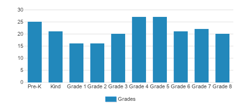 St. Helena School Student By Grade 