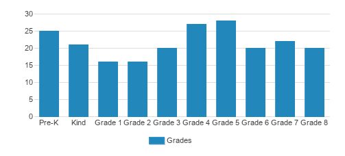 St. Helena School Student By Grade St. Helena School Student By Grade