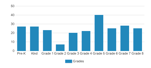 St. Helena School Student By Grade St. Helena School Student By Grade