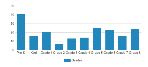 St. Joseph Continuation School Student By Grade St. Joseph Continuation School Student By Grade