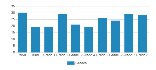 St. Peter Elementary School Student By Grade St. Peter Elementary School Student By Grade
