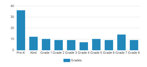 St. Teresa Regional School Student By Grade  St. Teresa Regional School Student By Grade
