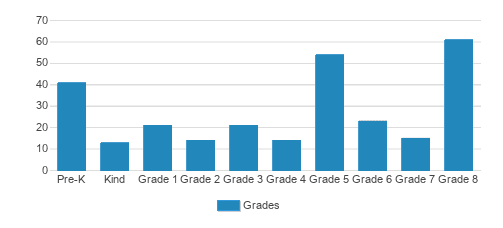 St. Veronica School Student By Grade St. Veronica School Student By Grade