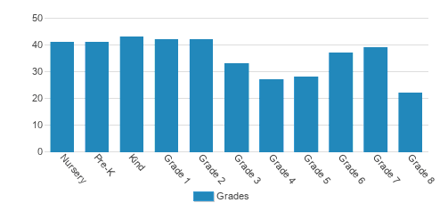 The Elisabeth Morrow School Student By Grade  The Elisabeth Morrow School Student By Grade