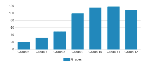 The Pennington School Student By Grade The Pennington School Student By Grade