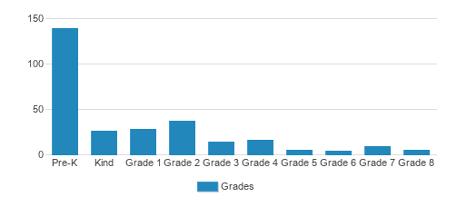 The Spring School Student By Grade The Spring School Student By Grade